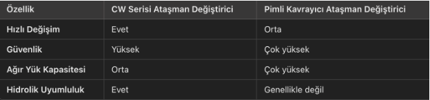 CW Serisi ve Pimli Kavrayıcı Karşılaştırması